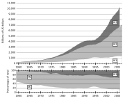 Components of US money supply (M1, M2, and M3) since 1959