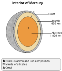 Diagram showing Mercury's large core