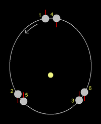 After one orbit, Mercury has rotated 1.5 times, so after two complete orbits the same hemisphere is again illuminated.