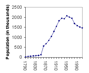 City of Philadelphia population by year [1] 